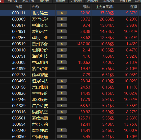 配资网络配资炒股 有色金属强势崛起, 3 大黑马有望领跑新一轮行情